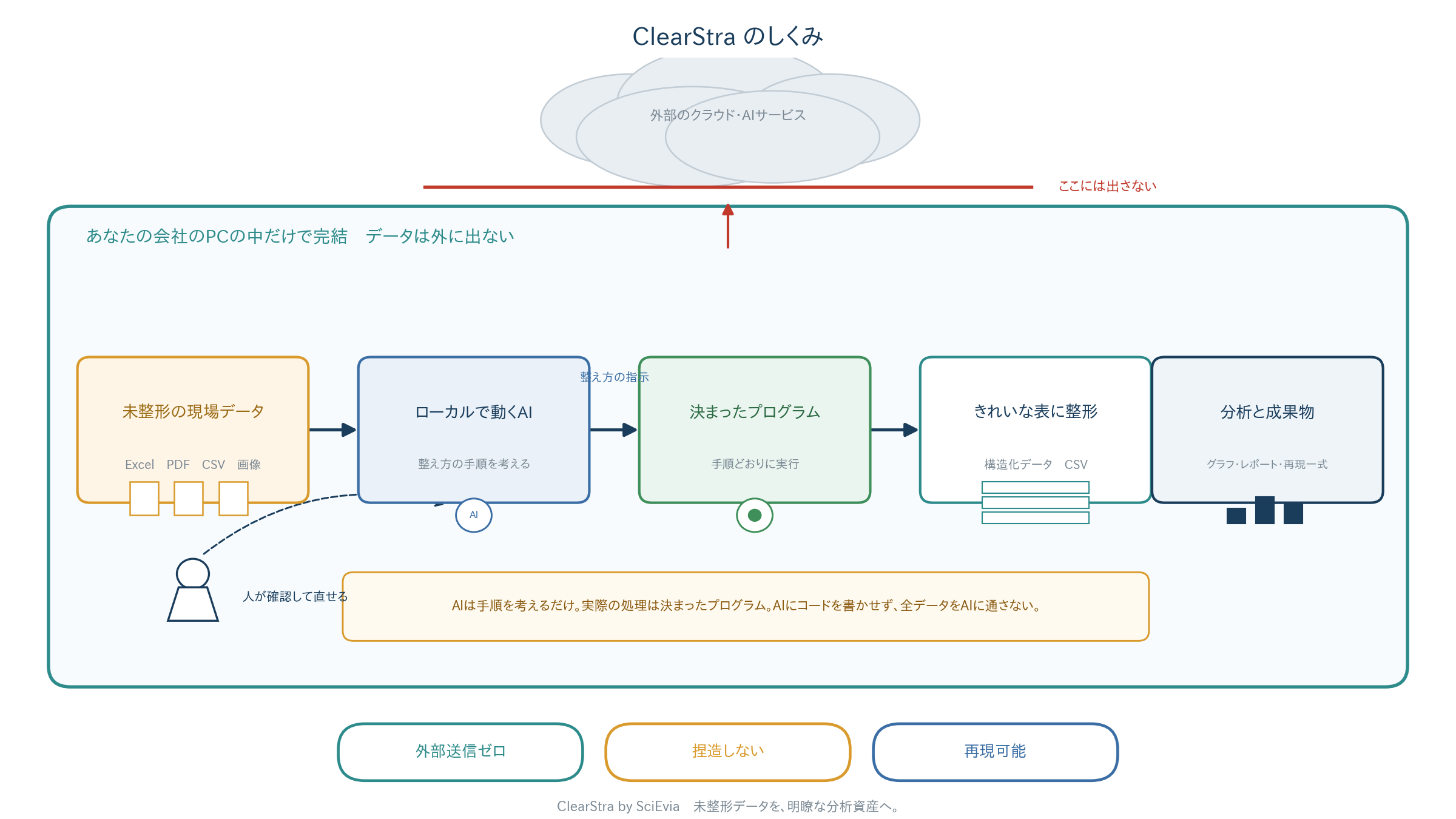 処理の流れの図。未整形の現場データを読み込み、ローカルのAIが整え方の手順を考え、決まったプログラムがその手順どおりに実行して、整った表と分析にする。データは外部に出ない。